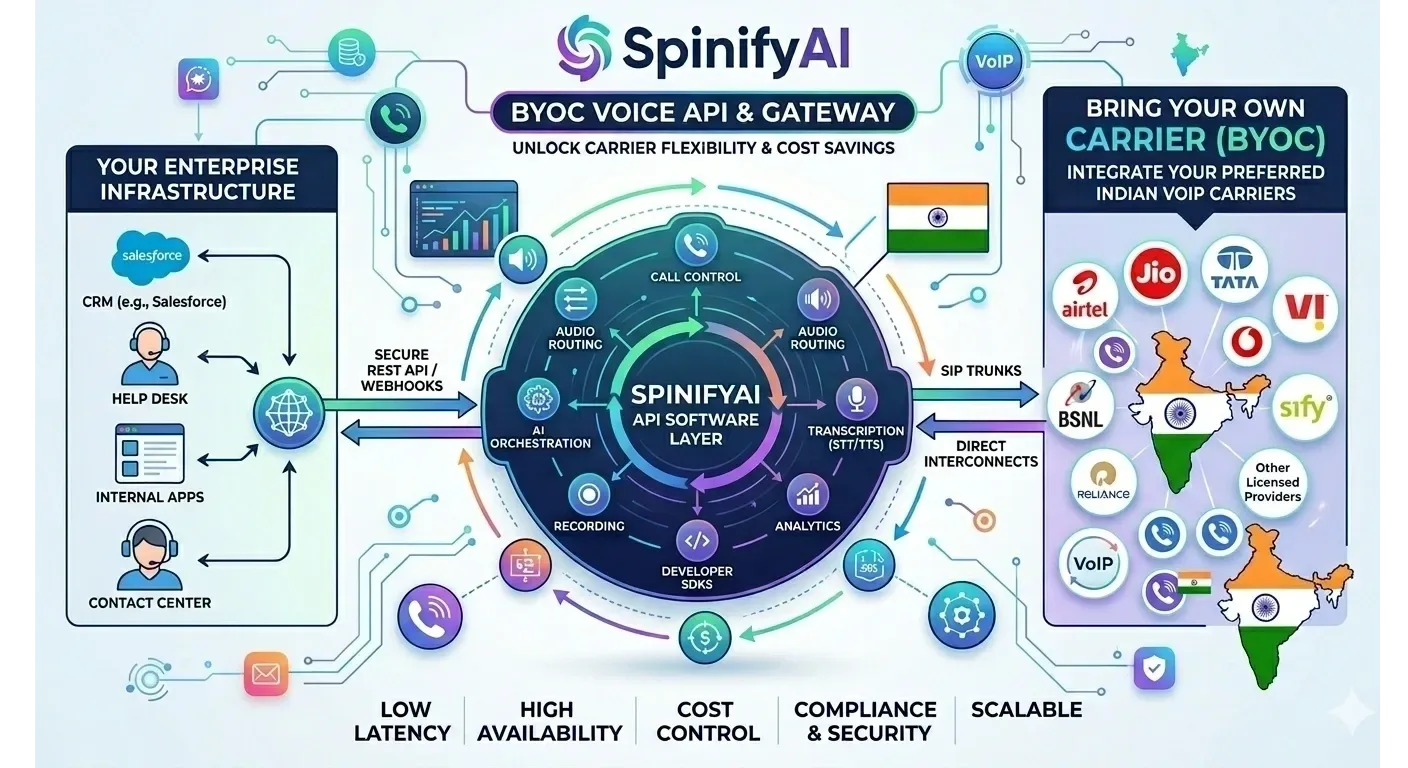 Spinify AI BYOC voice API integrates enterprise infrastructure with carrier networks for scalable, secure communication.